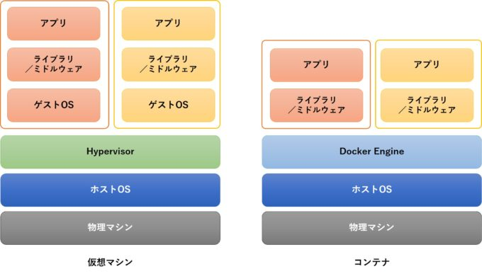 Dockerの仮想化のイメージ
