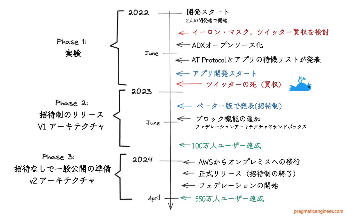 The Pragmatic Engineerから引用した画像を日本語化